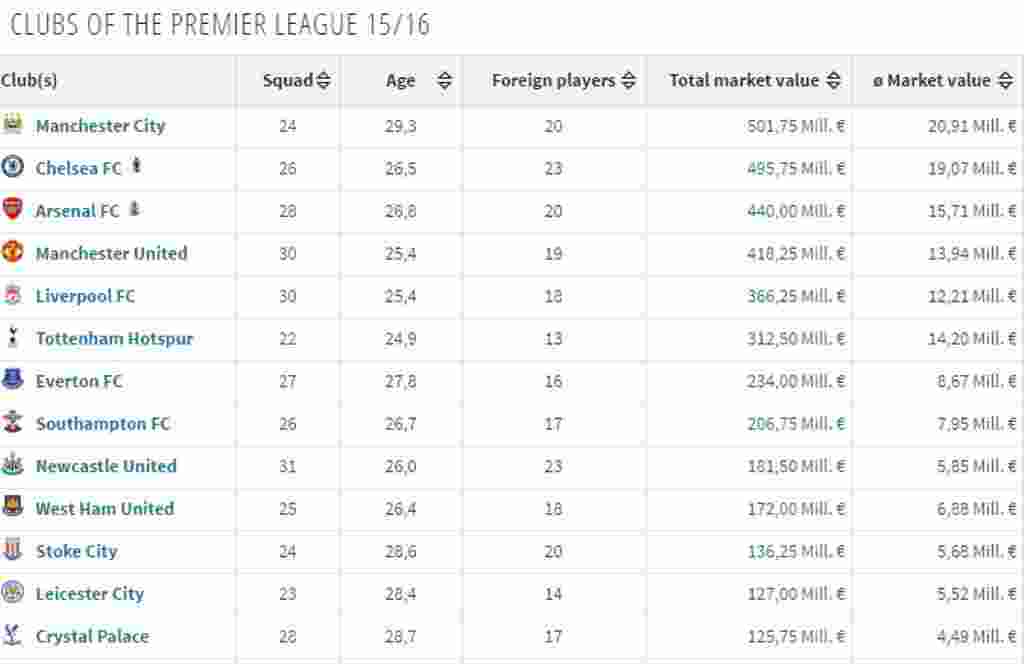 Daftar market value klub-klub Liga Primer Inggris